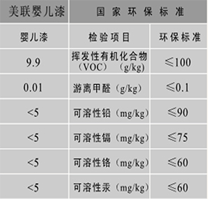 環(huán)保嬰兒漆
