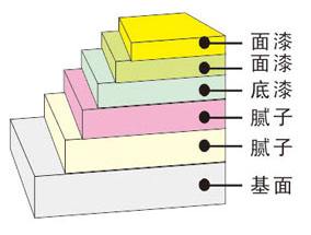美聯外墻涂料平涂施工步驟層次圖